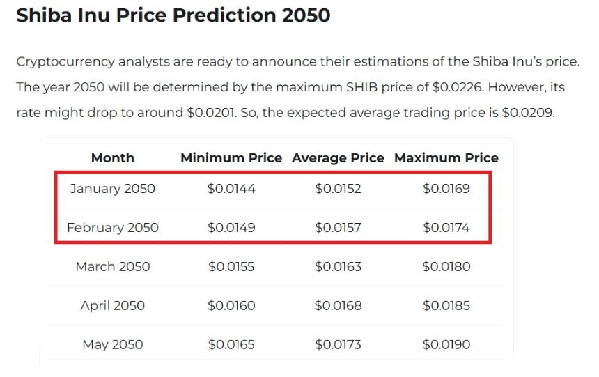 2050年XRP和Shiba Inu价格预测:长期加密货币投资的潜在回报