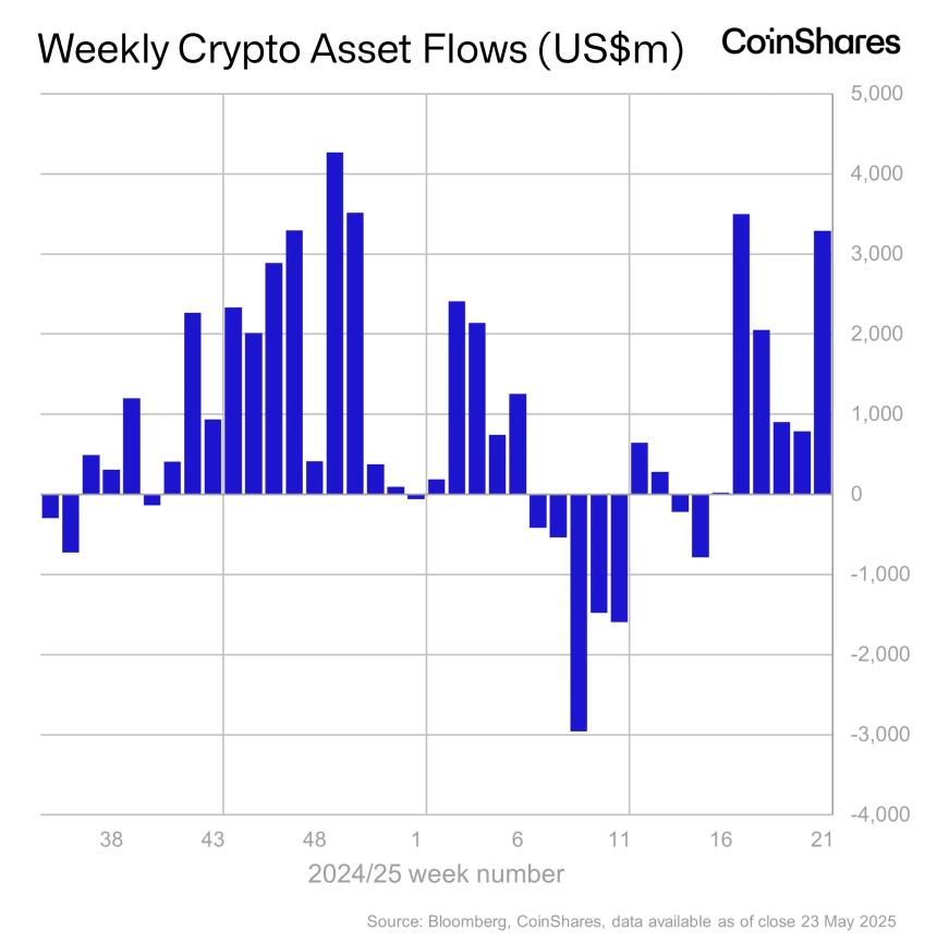 CoinShares 数据显示：机构投资者单周向加密货币产品注入 33 亿美元