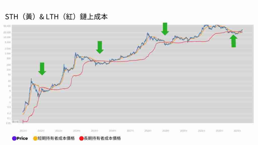 币圈新手指南：5个判断比特币牛熊行情变换的链上数据指标