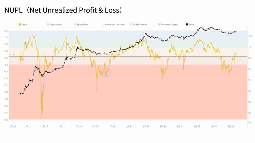 币圈新手指南：5个判断比特币牛熊行情变换的链上数据指标