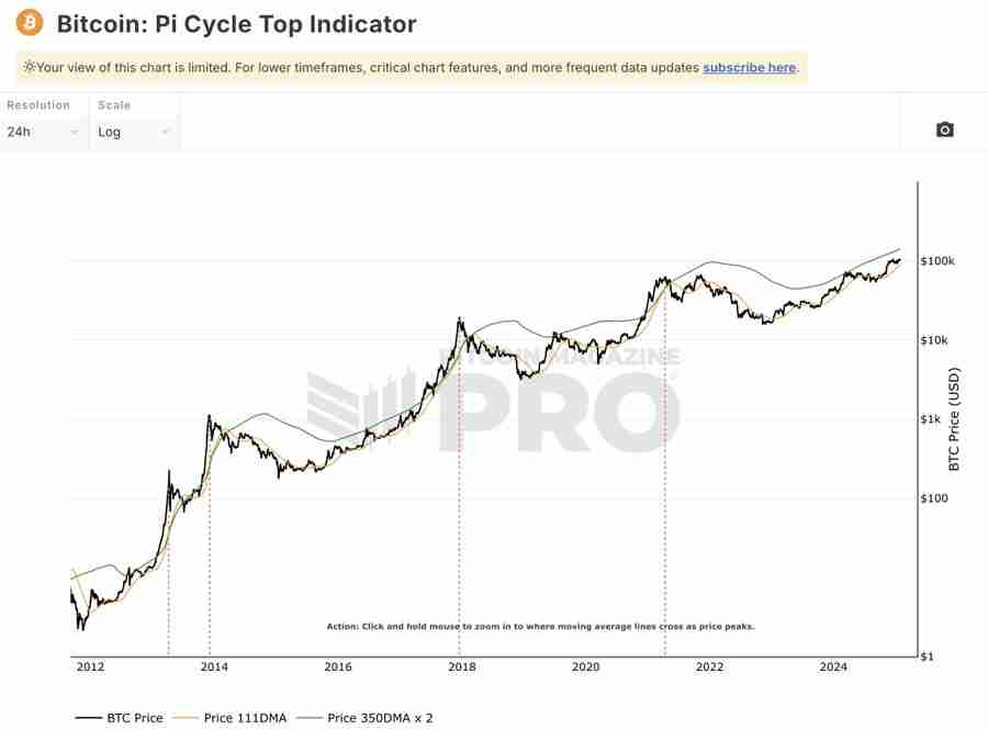 币圈新手指南：5个判断比特币牛熊行情变换的链上数据指标