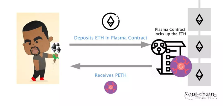 什么是Plasma？Plasma Cash？