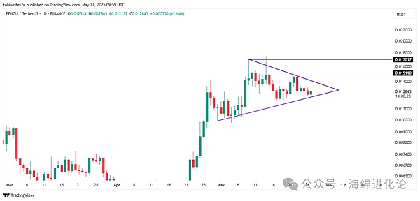 BONK、FARTCOIN、PENGU 和 WIF 领跌 Memecoin 市场，比特币吸金效应成主因？