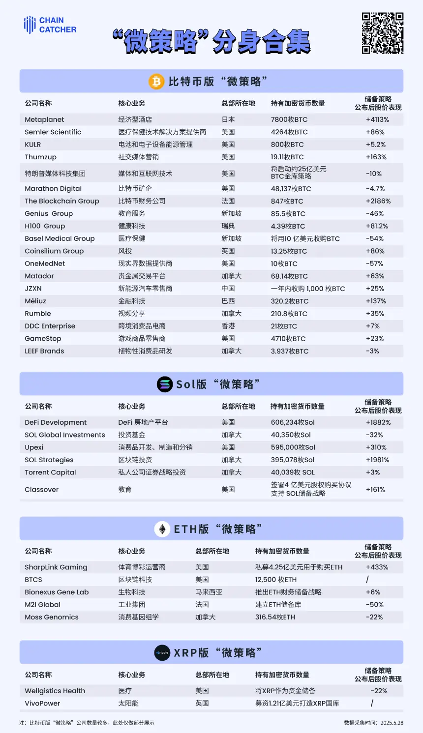 「微策略分身」图鉴：谁是加密资产囤积浪潮中的翻倍股？