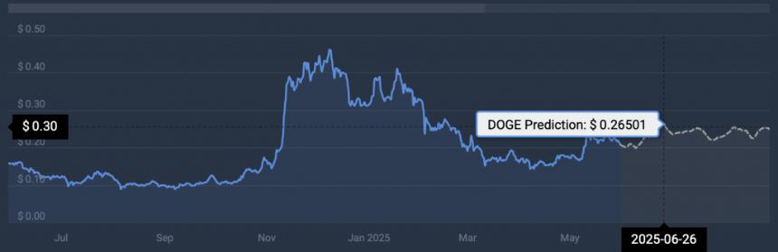 狗狗币一周下跌16.8%:是否是抄底良机?