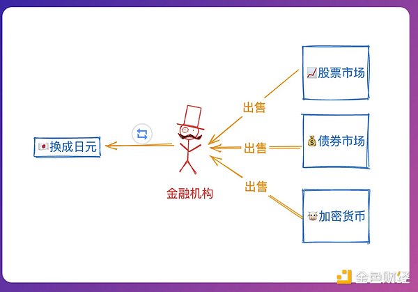三张图解析：日本债市动荡如何引发全球市场连锁反应？