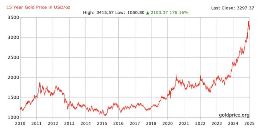 2010年投资2000美元比特币或黄金,哪个更赚钱?