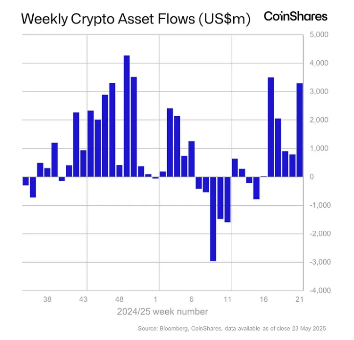XRP终止80周资金流入，比特币及加密产品单周吸金33亿美元