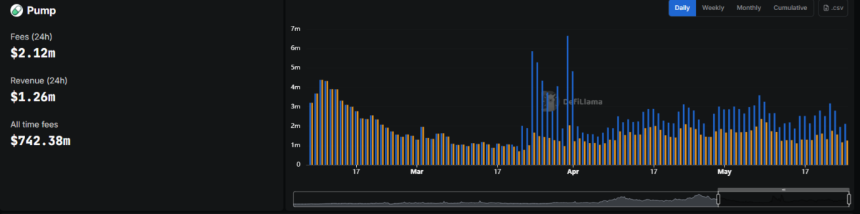 Pump.fun 再次登顶 Solana 收入排行榜
