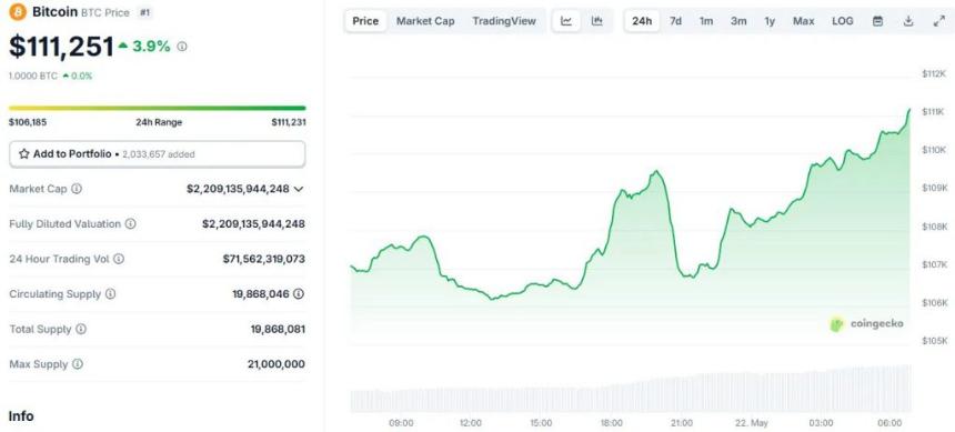 BTC价格突破11.1万美元，稳定币法案与市场复苏成主要推动力