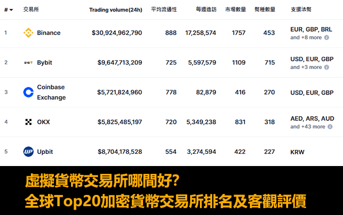 2025比特币交易平台排行榜前10名附加密货币交易所评价比较