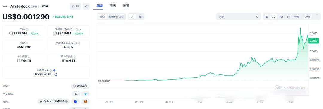 WhiteRock(WHITE)币是什么?是骗局吗?未来前景如何?团队/监管/价格预测介绍