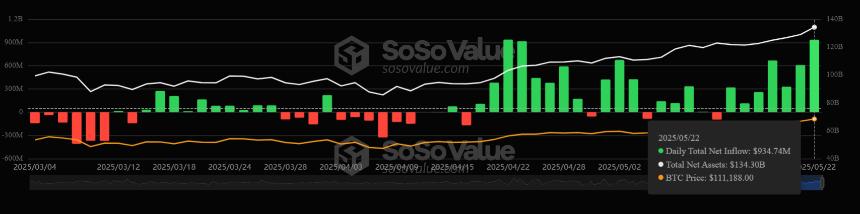 比特币未平仓合约突破800亿美元，市场情绪偏向看涨
