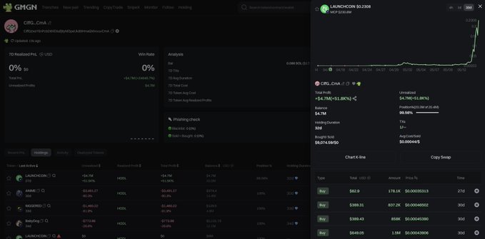 加密货币交易员通过 Solana 生态项目 LAUNCHCOIN 实现惊人收益,单月暴涨 71,164%