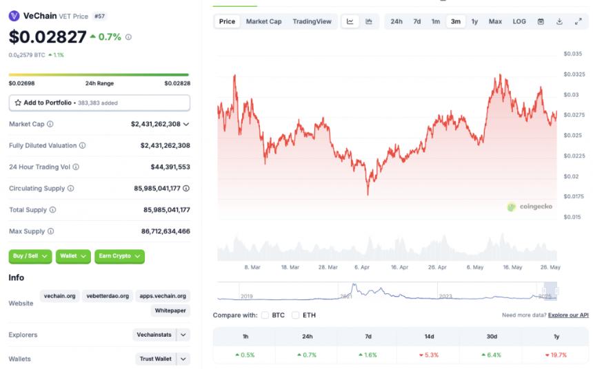 VeChain面临0.03美元阻力，六月能否突破0.05美元大关？