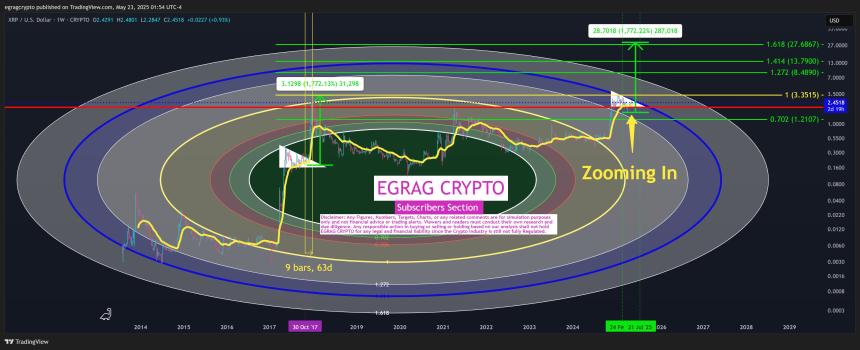 XRP或将在2025年7月达到27美元：分析师揭示时间表与关键支撑阻力位