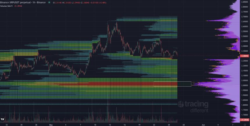 专家指出 XRP 2美元支撑位流动性强劲，分析师计划全力抄底