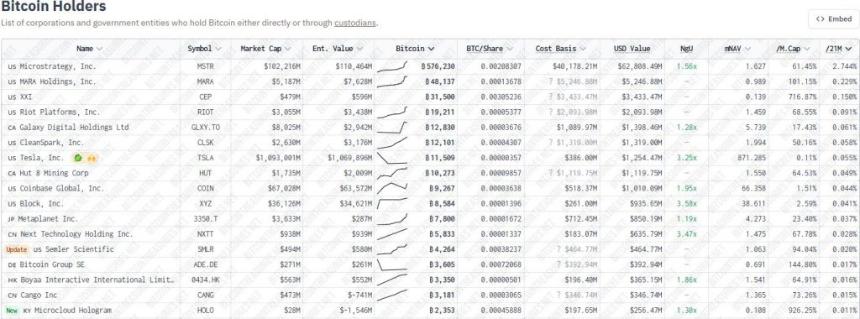 拉斯维加斯聚焦：比特币（BTC）市值超过亚马逊（AMZN）、谷歌（GOOG），达 2.3 万亿美元 