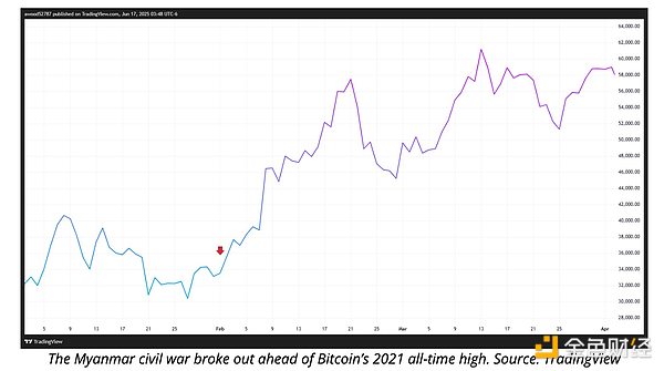 BTC价格在地区冲突中企稳 或转变对战争反应 