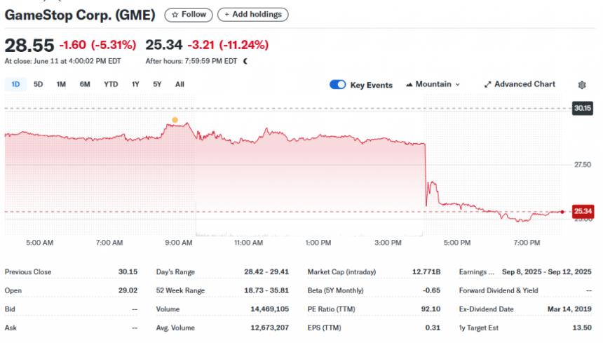 GameStop 17.5亿美元债券发售或为比特币战略铺路,股价下跌引发市场关注