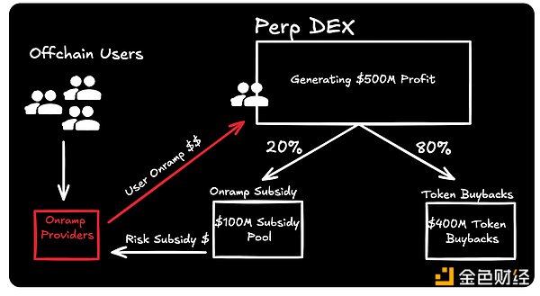 DeFi 的未来突破：解决法币入金瓶颈