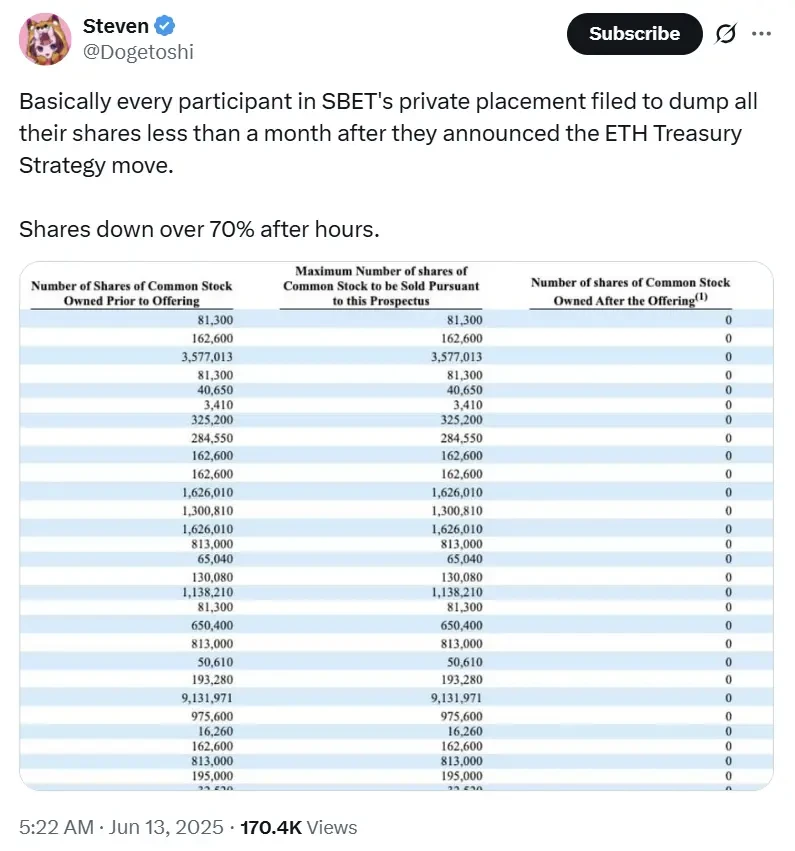 暴跌70%后仍溢价100%？SharpLink的以太坊豪赌悬念未解