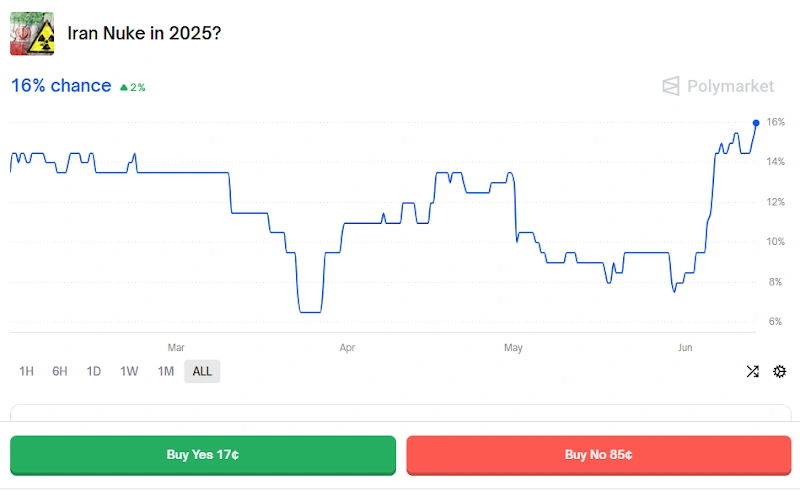 全球局势紧张，加密货币投机者在预测市场中获利