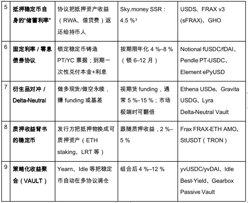 Gate Ventures洞察：策略型稳定币的崛起与利率市场的未来