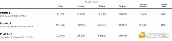 Bitwise分析：配置10%比特币对投资组合的影响