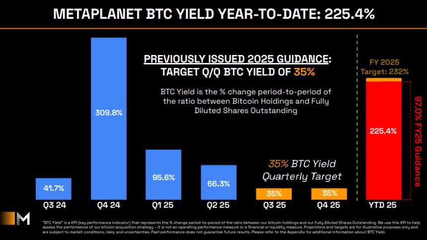 “亚洲微策略”Metaplanet 计划在 2027 年底前收购超过 210,000 个 BTC