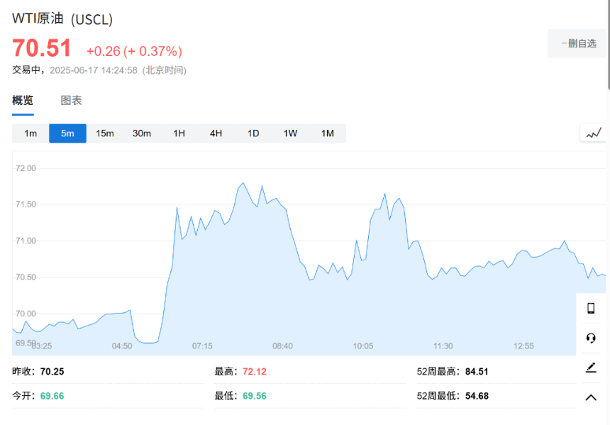 以伊冲突持续升级 市场却已提前翻篇：风险情绪回升背后的原因