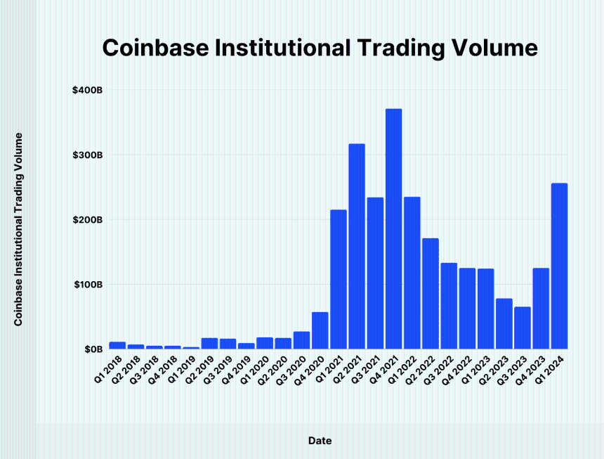 Coinbase加速布局,欲成「美国版Binance」