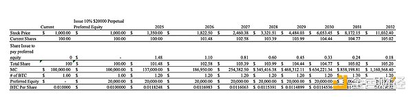 传统金融通往加密的快车：从比特币投资逻辑看 Strategy 的进化之路
