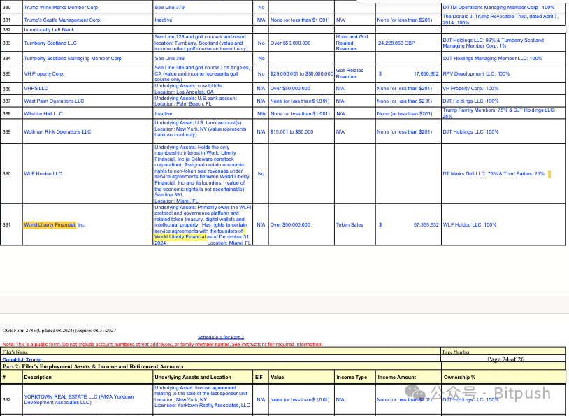 特朗普双线布局加密领域：公司23亿美元比特币储备获批 个人年入5700万美元