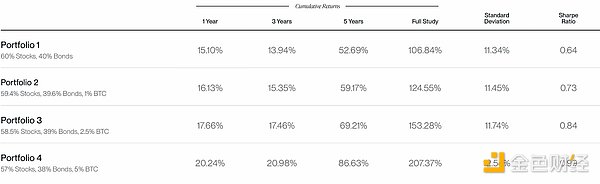 Bitwise分析：配置10%比特币对投资组合的影响