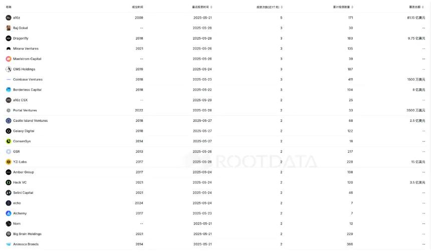 BTC再创新高 VC投资态度审慎：5月加密市场呈现冷热不均