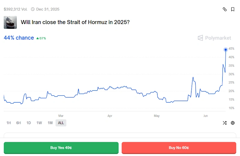 全球局势紧张，加密货币投机者在预测市场中获利