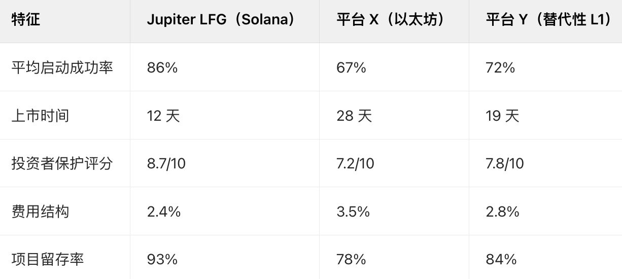 什么是Jupiter LFG Launchpad？JUP代币经济/前景/价格走势预测介绍