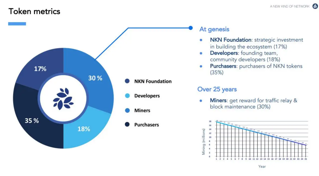 什么是NKN(NKN)代币？NKN币项目和投资潜力解析