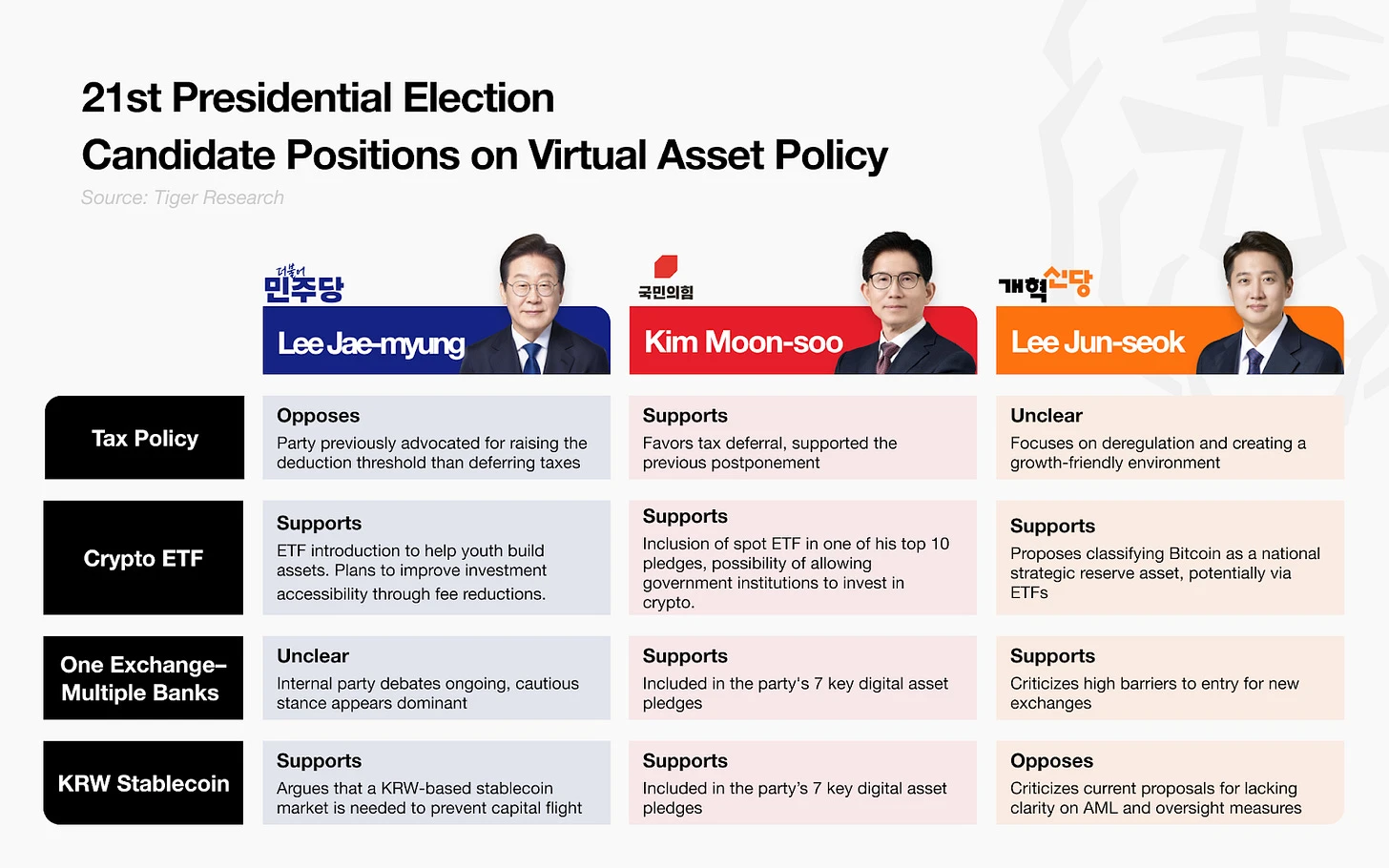 韩国总统选举后全球加密货币市场的四大变化