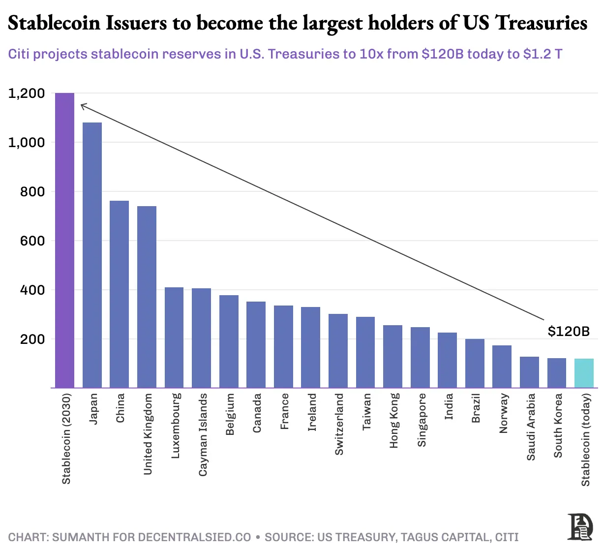 撕下稳定币和代币化外衣，加快美元流动才是本质