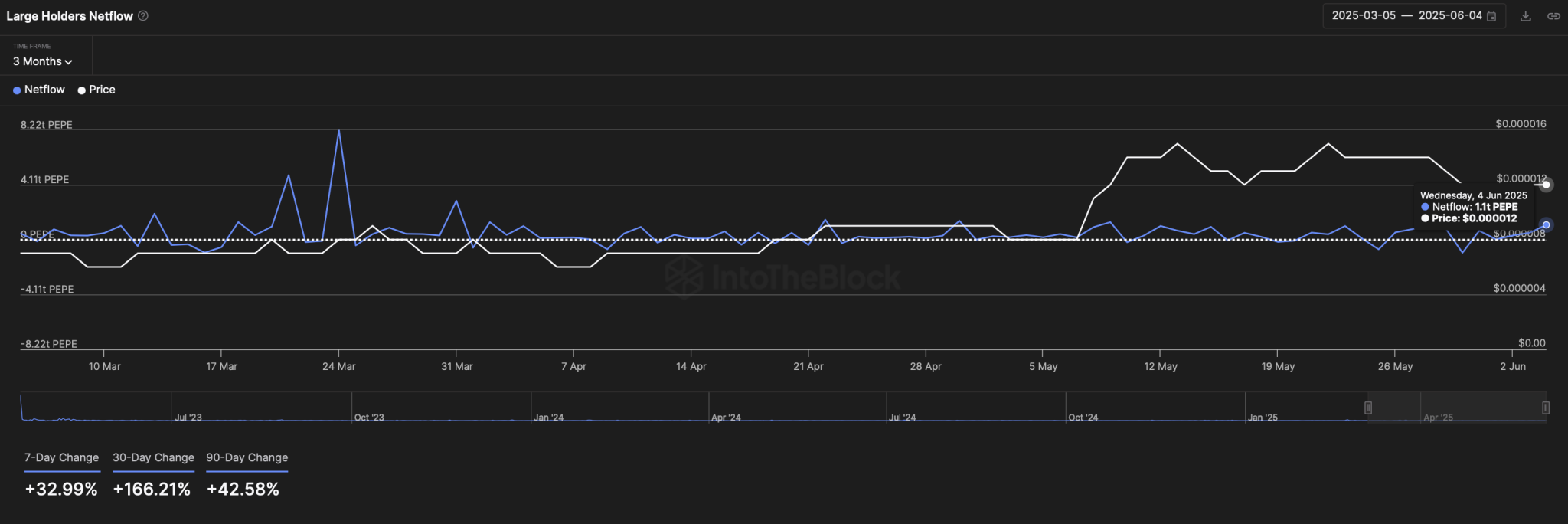 PEPE能否守住0.00001108美元？空头占据主导
