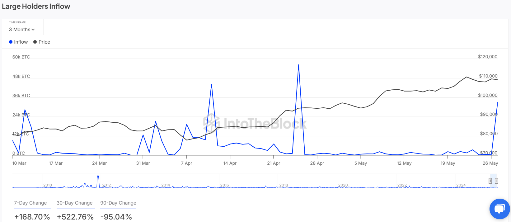 如果比特币收盘高于这一水平，将确认其倒置上升扇形形态，目标价位为24.4万美元