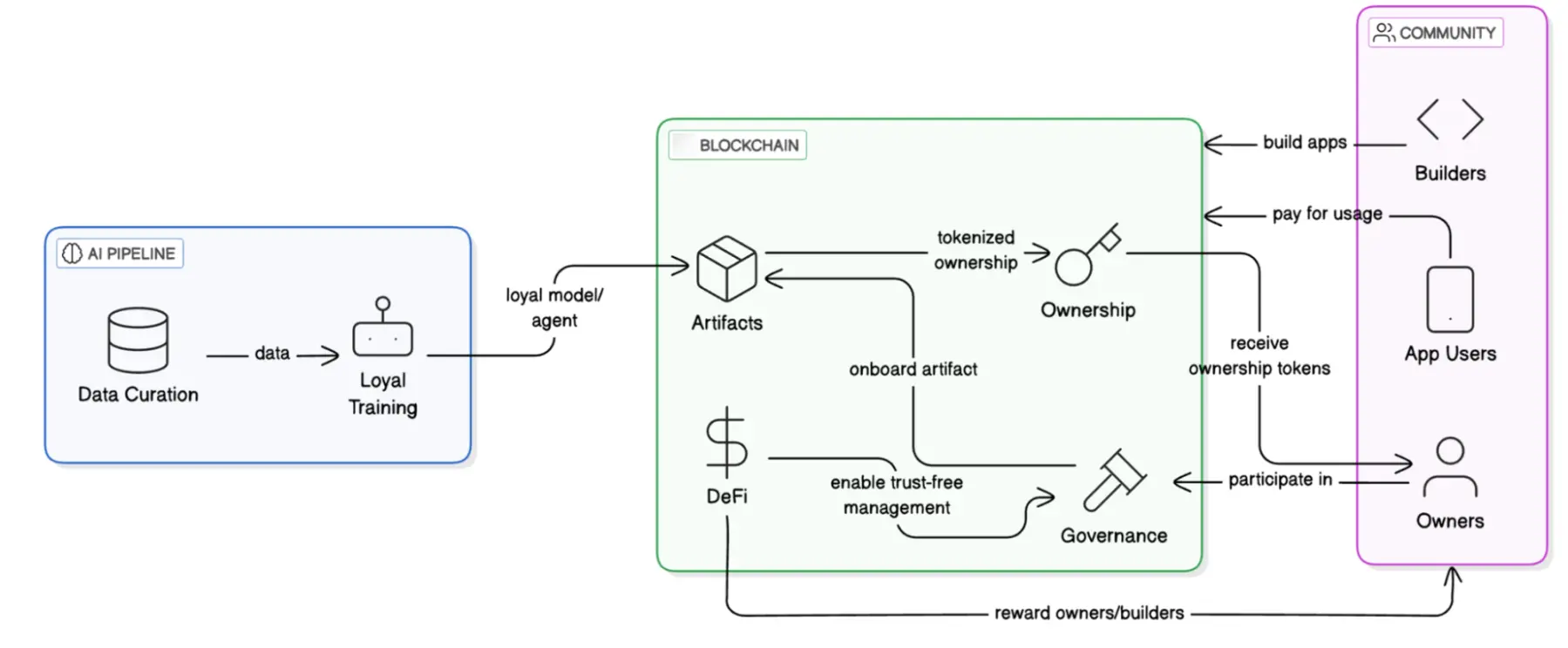探讨 AI Layer1：寻找链上 DeAI 的沃土