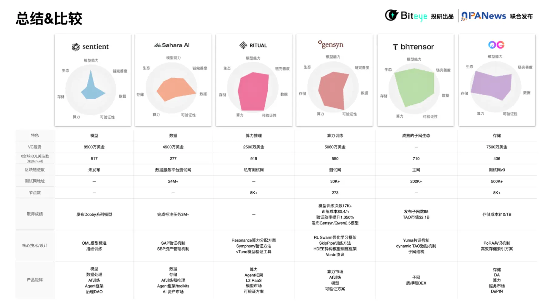 探讨 AI Layer1：寻找链上 DeAI 的沃土