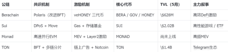 Berachain是什么?Berachain项目介绍与生态套利机会分析