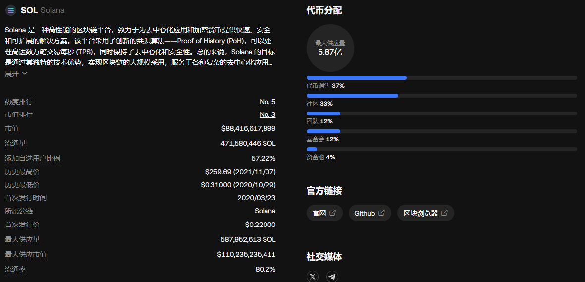 SOL价格预测：大选后能涨到多少美元？SOL未来走势分析