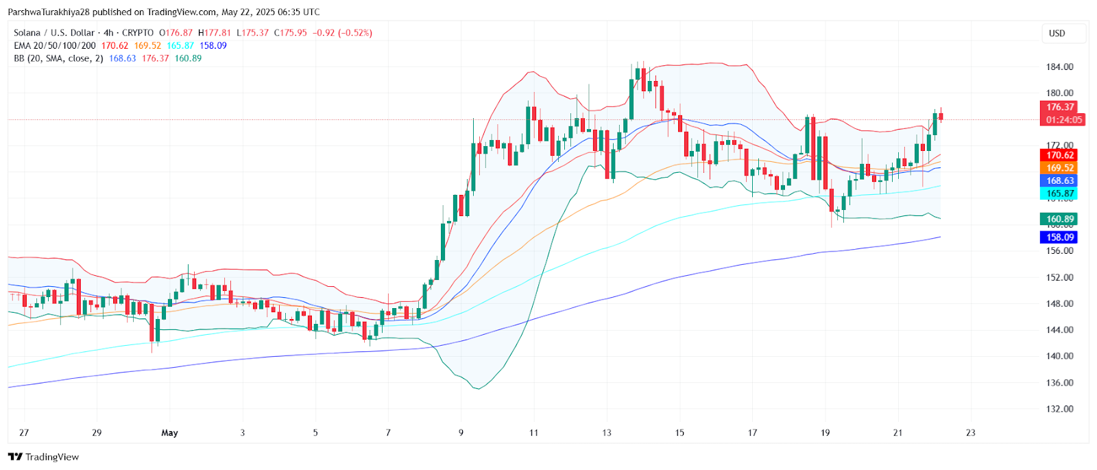 SOL价格预测：大选后能涨到多少美元？SOL未来走势分析