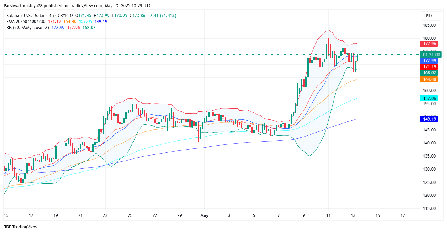 SOL价格预测：大选后能涨到多少美元？SOL未来走势分析