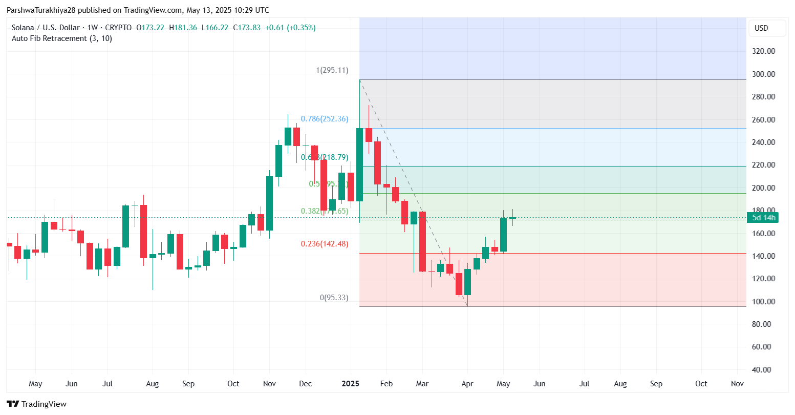 SOL价格预测：大选后能涨到多少美元？SOL未来走势分析